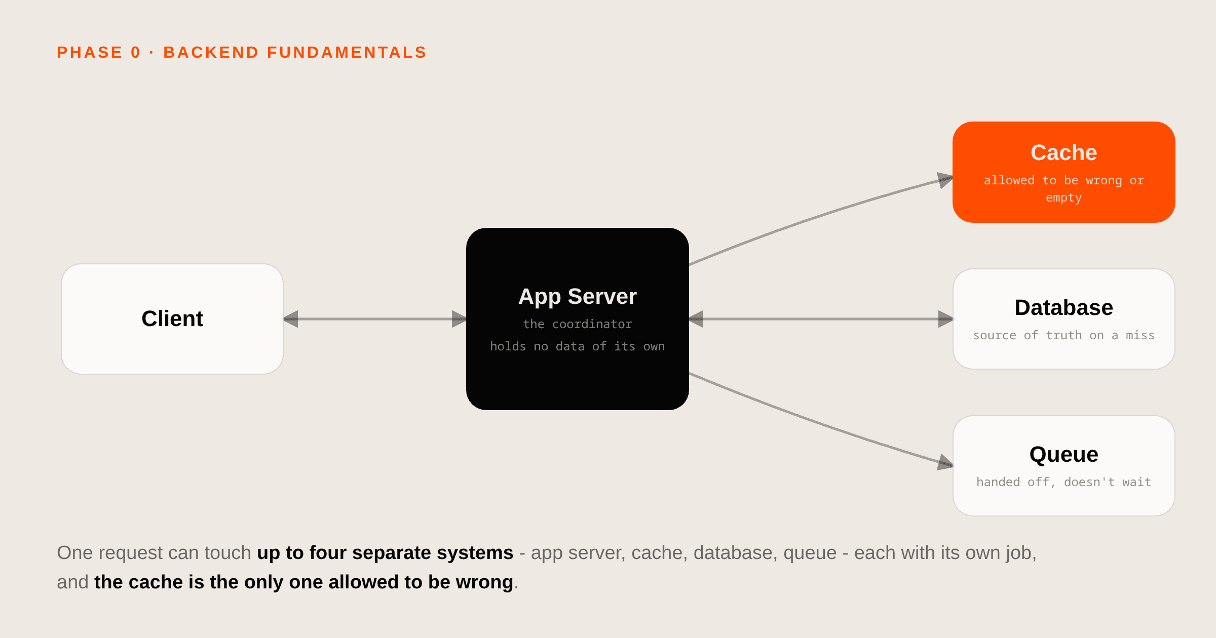What is "the backend" actually made of? - diagram