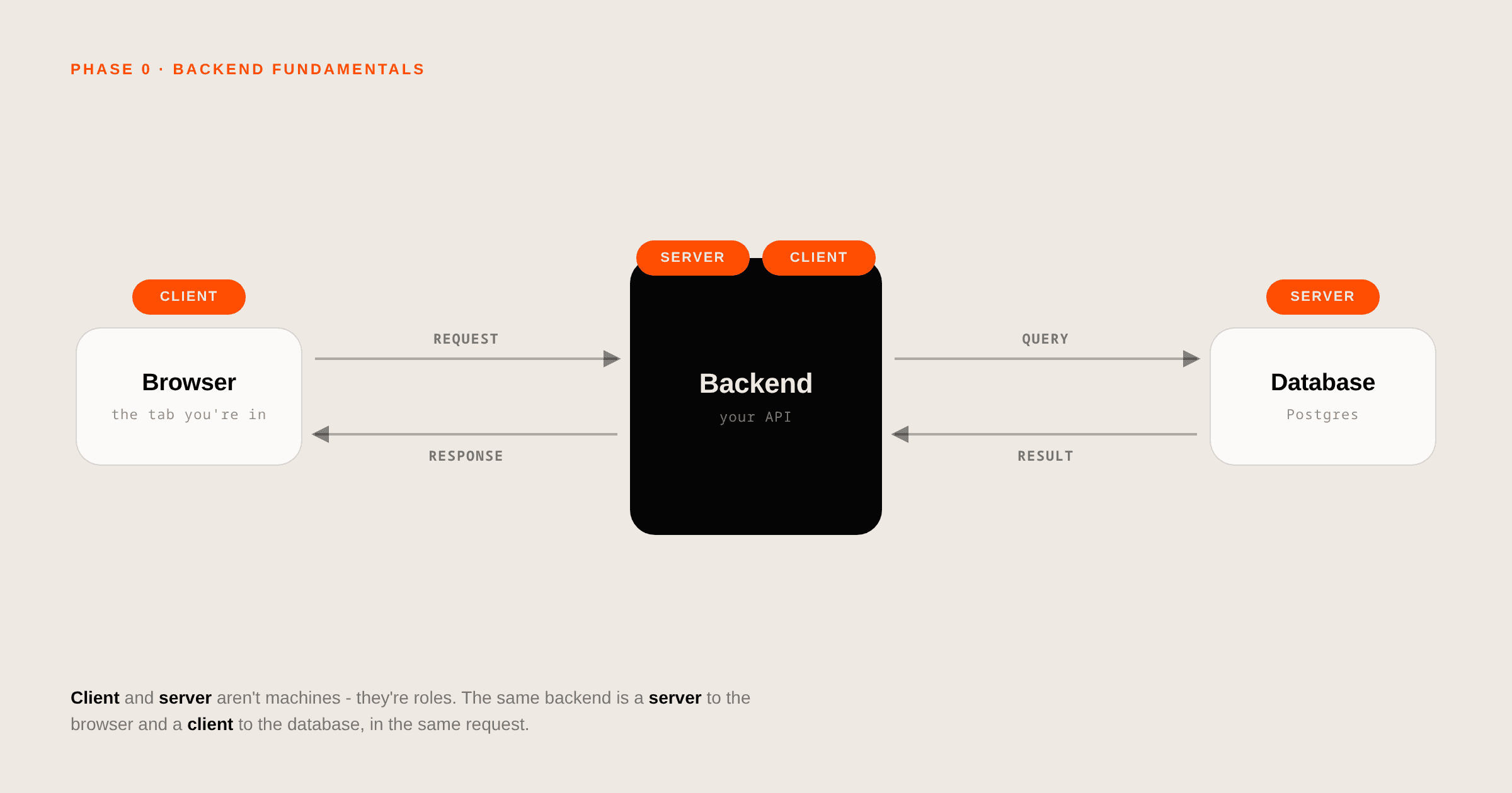 The client-server model and the request-response cycle - diagram