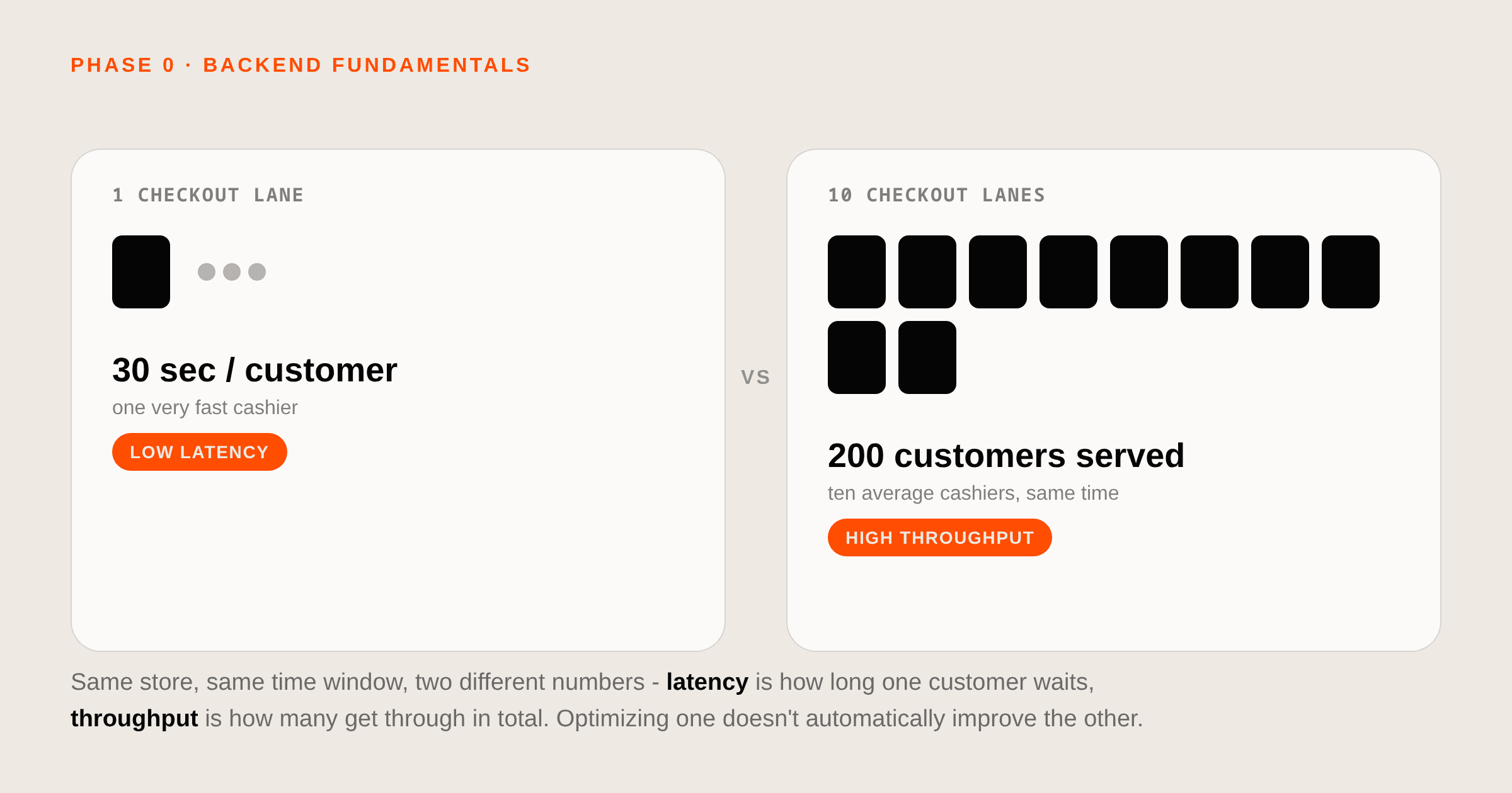 Latency vs throughput: the tradeoff nobody names - diagram