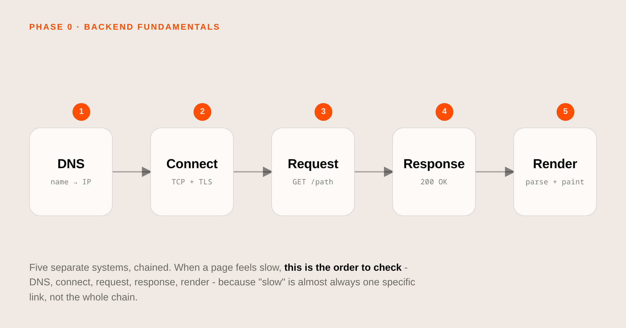 What happens when you type a URL and hit enter - diagram