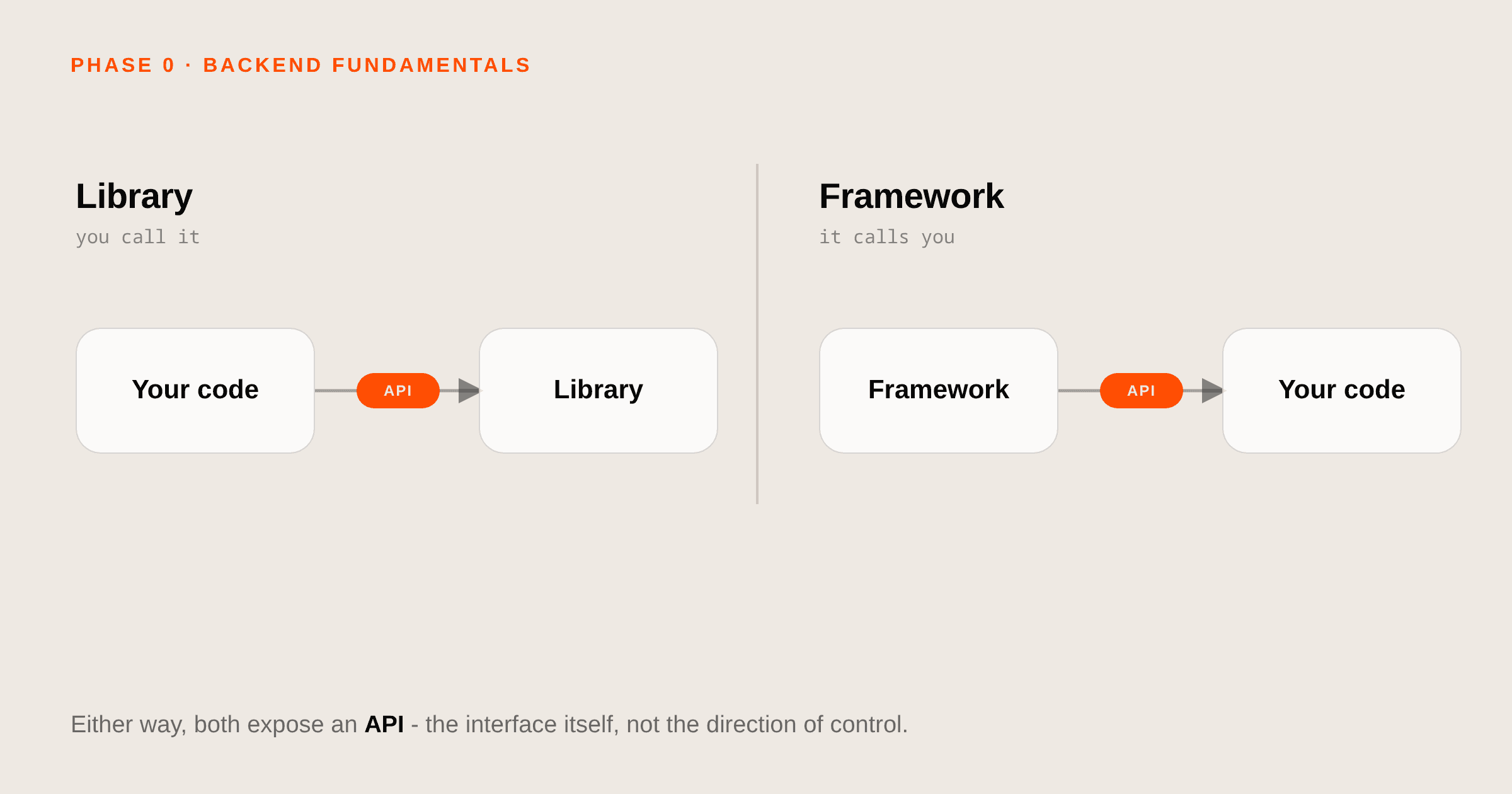 What is an API, really? - diagram