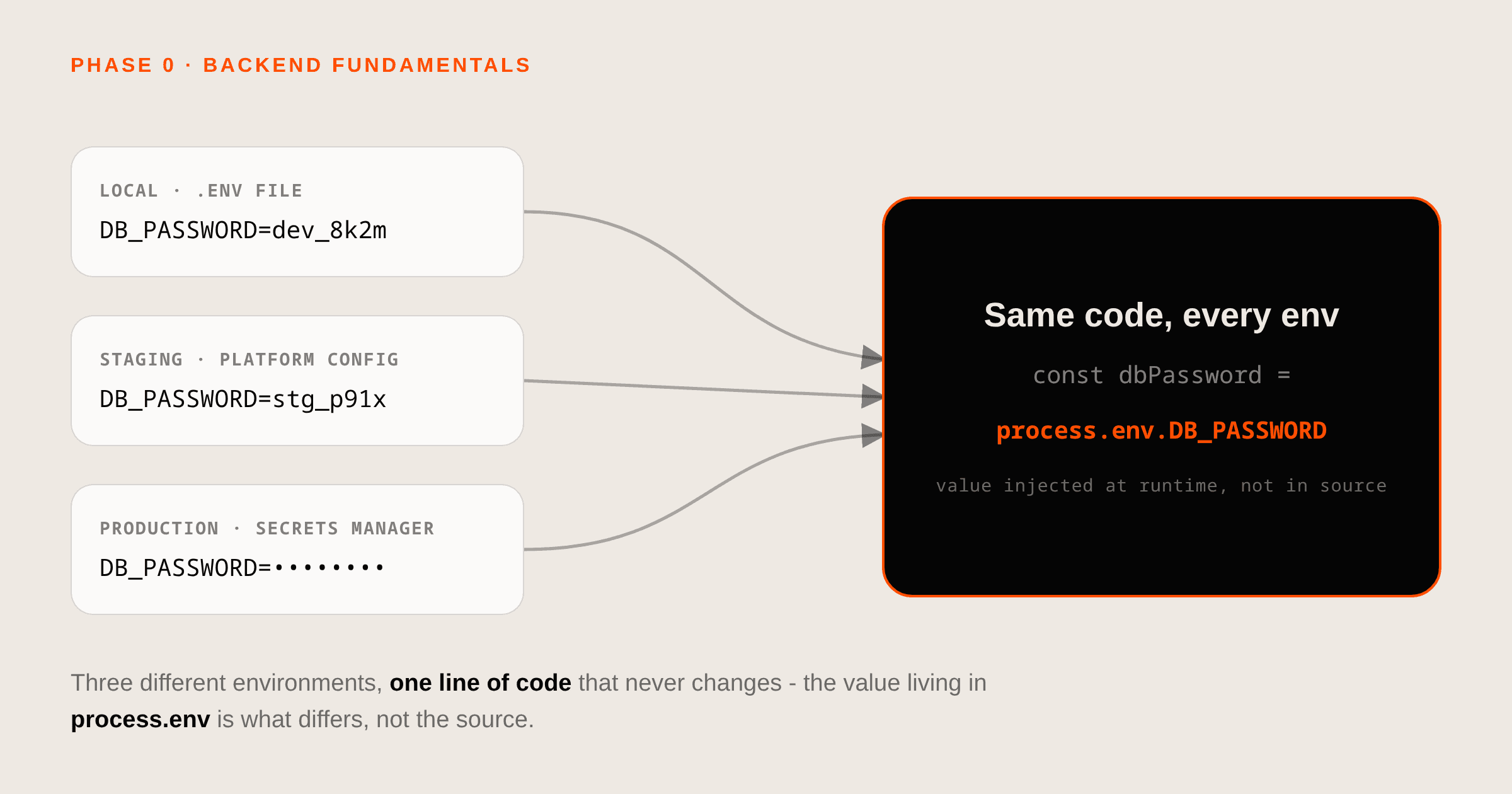 Environment variables and configuration, done right - diagram