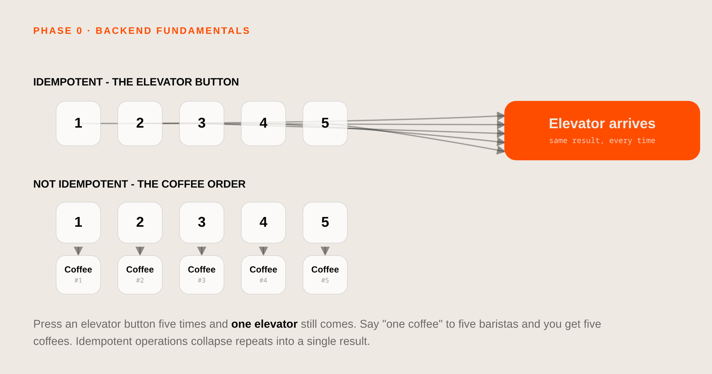 Idempotency: why it matters more than you think - diagram