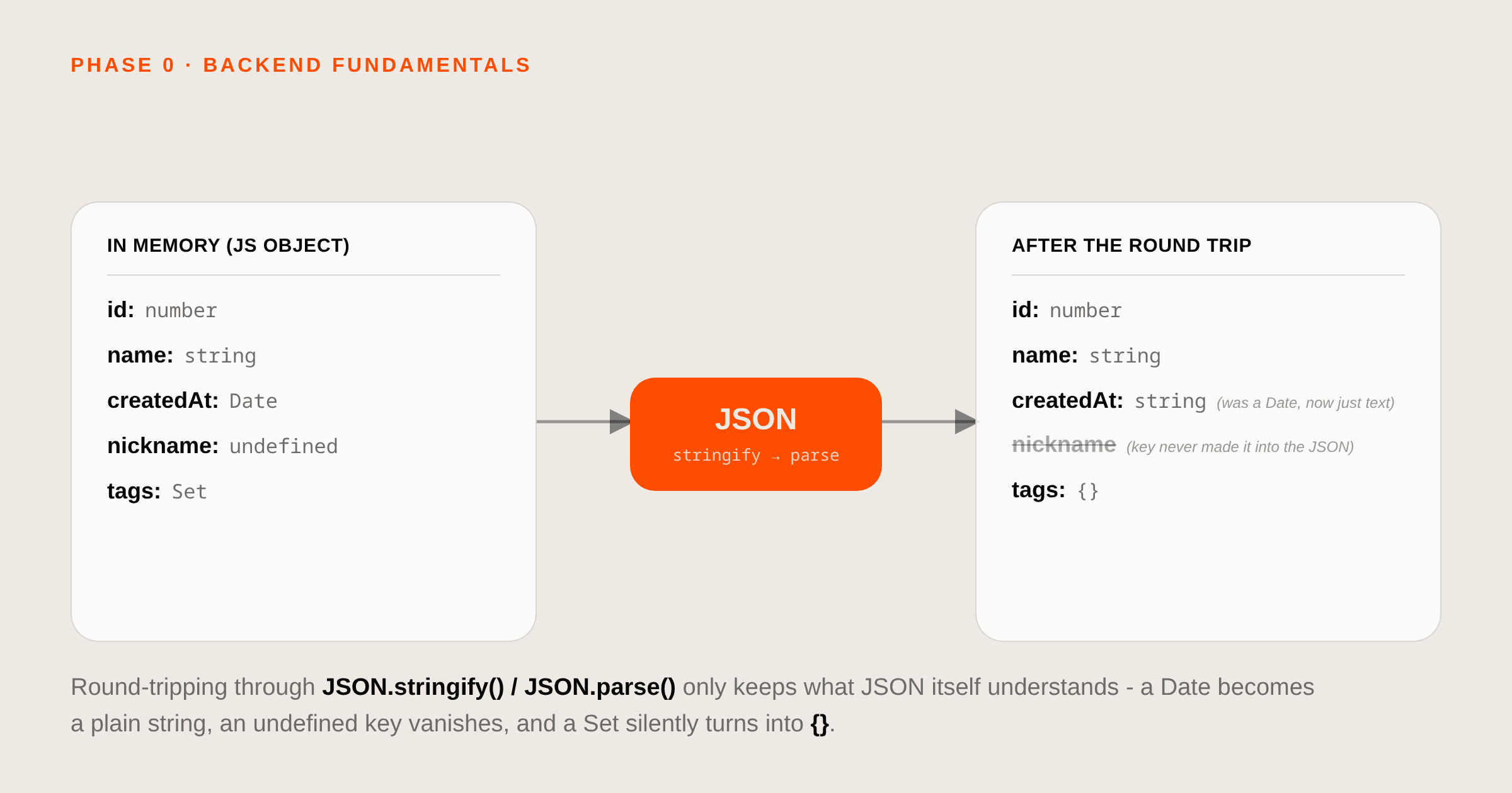 JSON and data serialization, explained simply - diagram