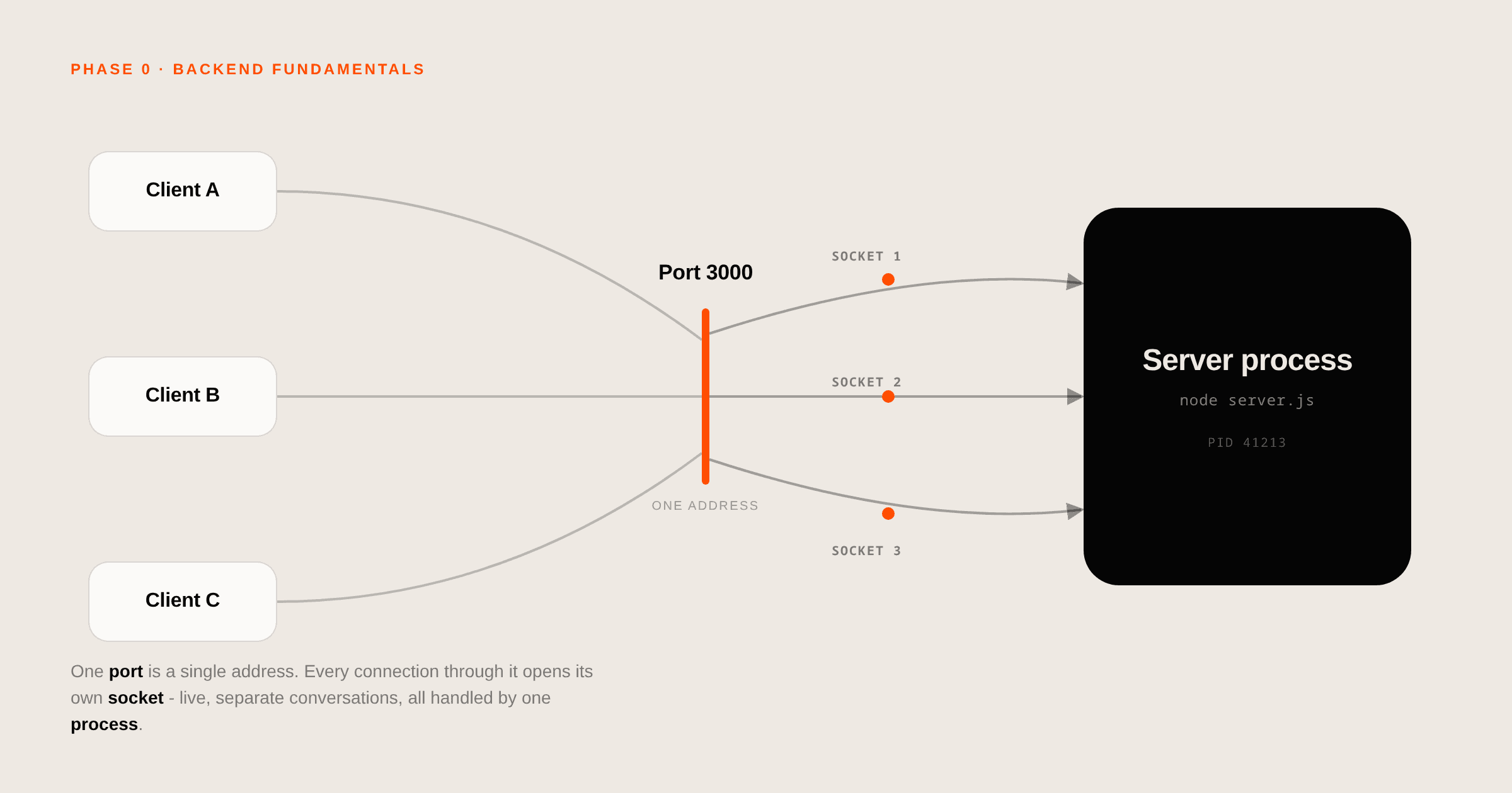 What is a server, really? - diagram