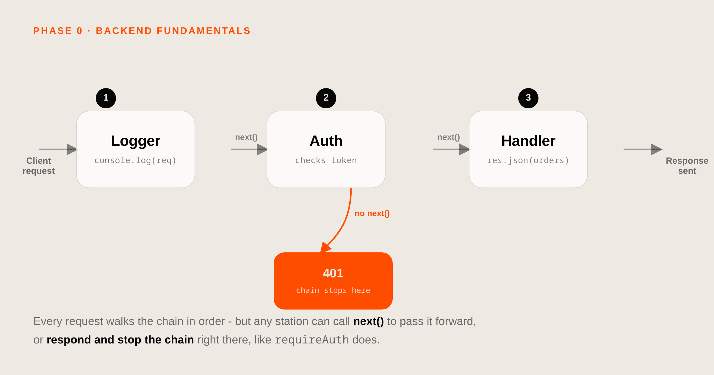 What is middleware, really? - diagram